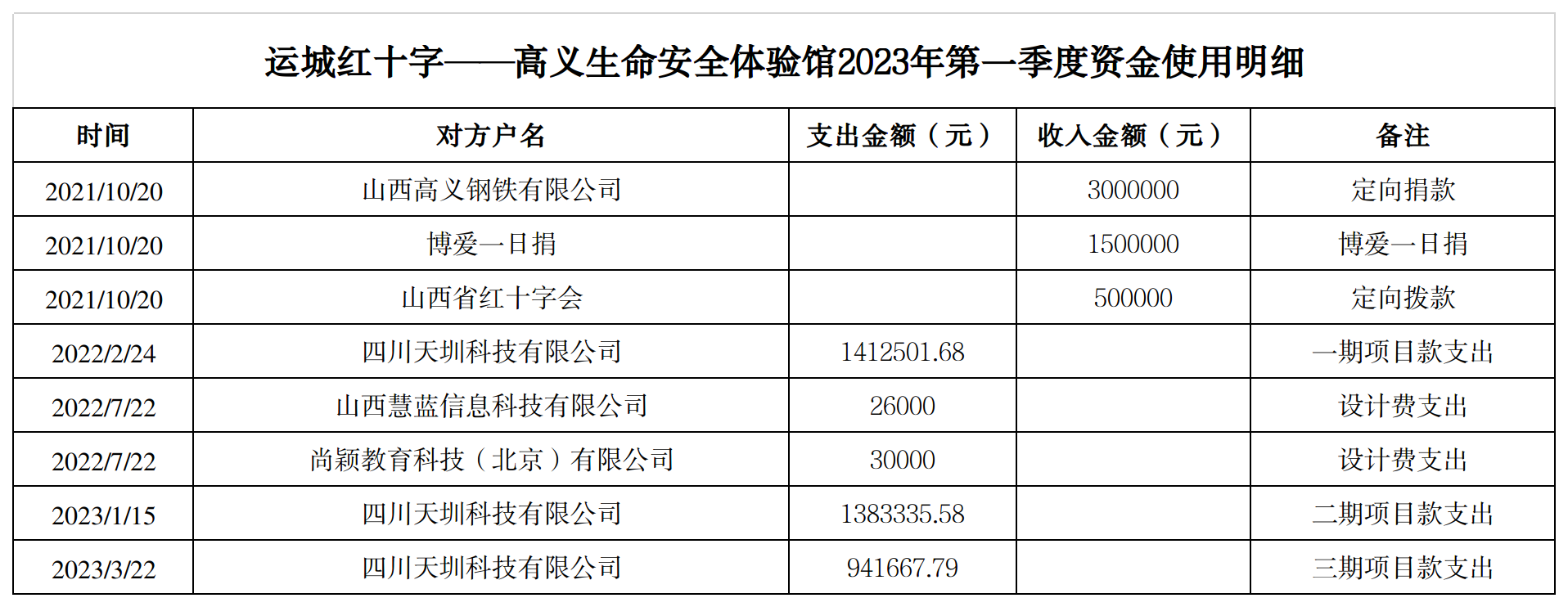 运城红十字-高义生命安全体验馆收支公示1.png