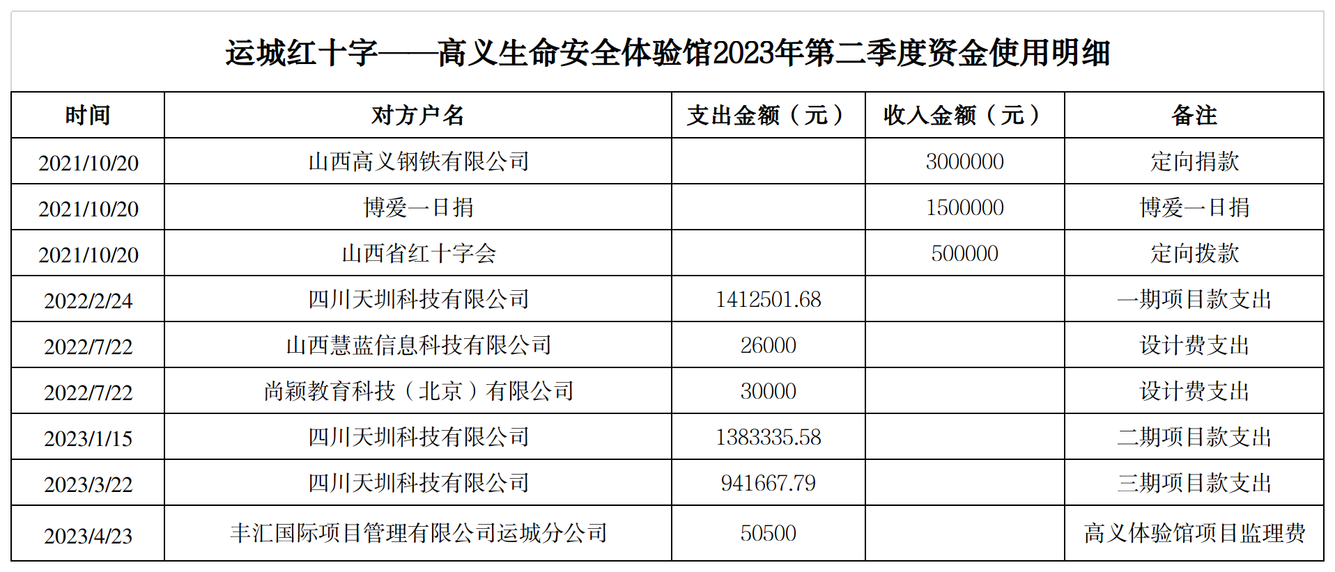 运城红十字-高义生命安全体验馆收支公示.png