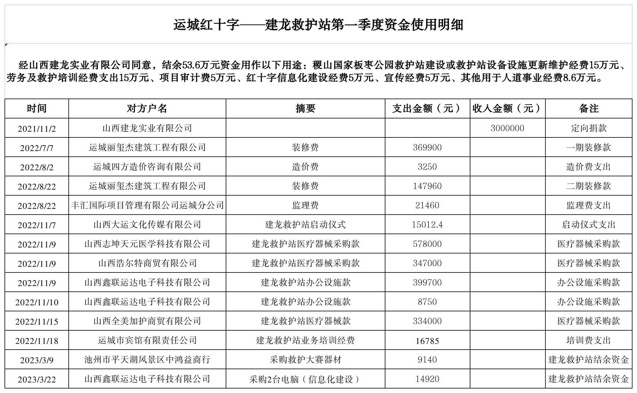 运城红十字-建龙救护站收支公示.png