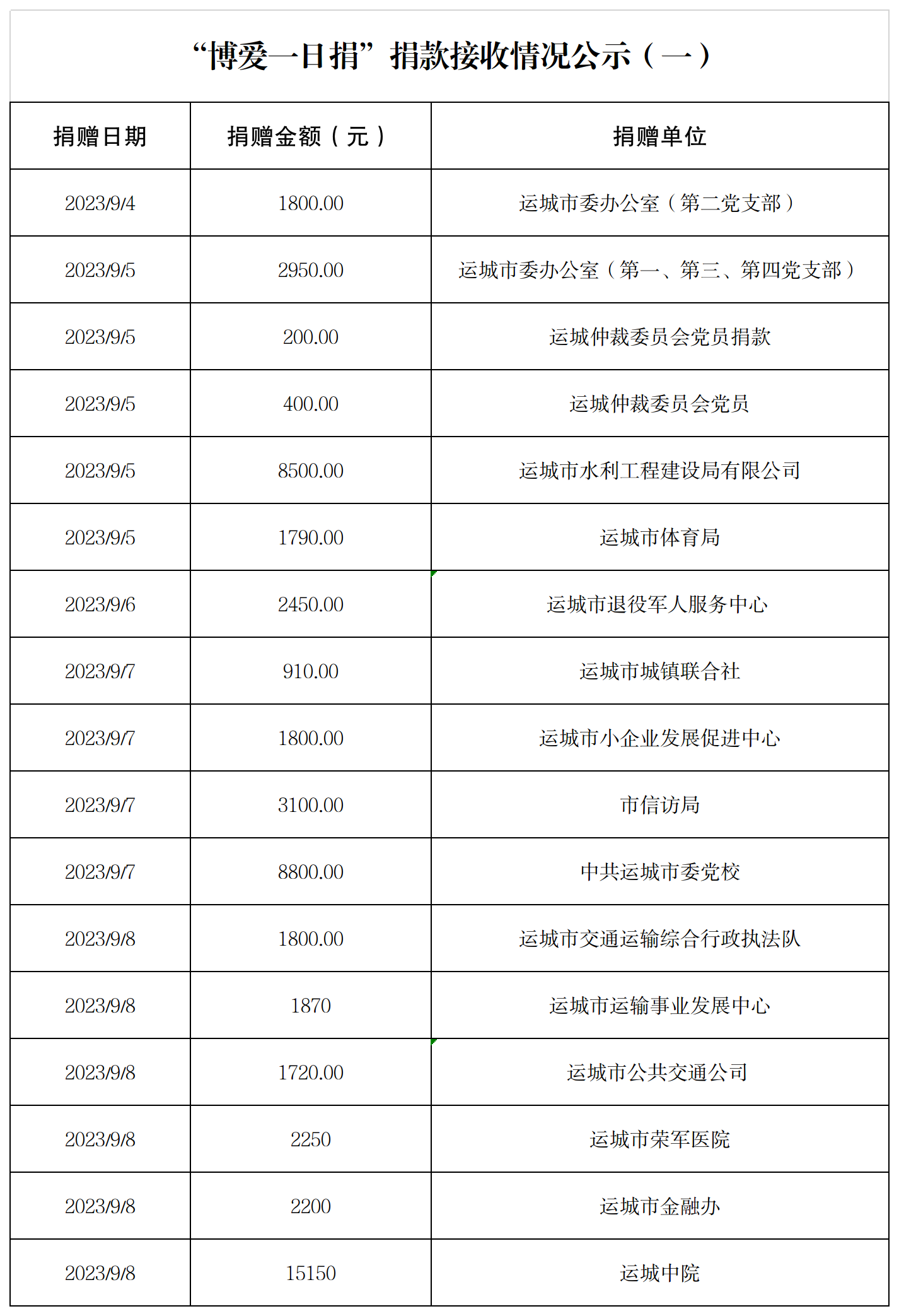 2023年博爱一日捐捐赠情况公示（一）.png