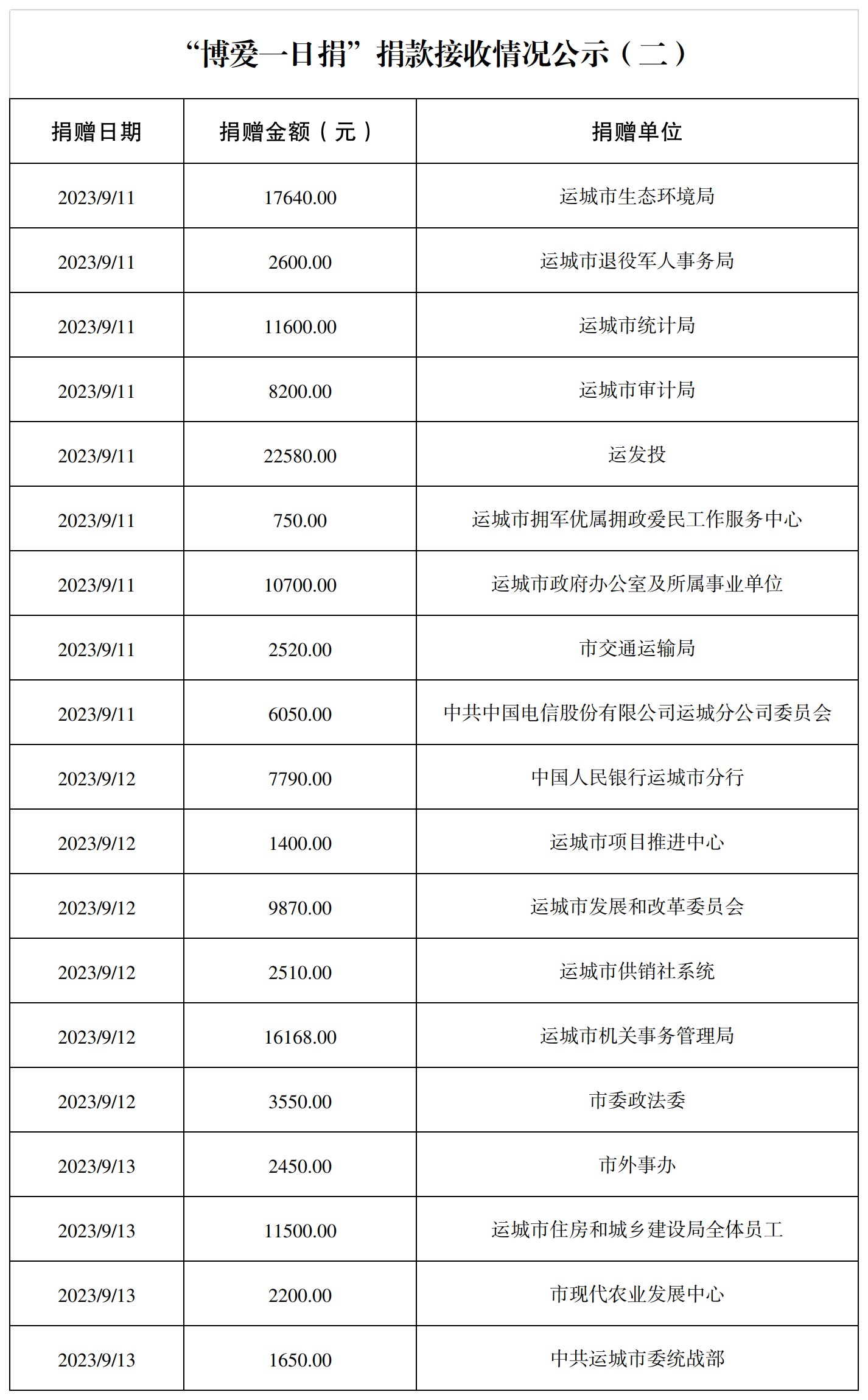 “博爱一日捐”捐款接收情况公示（二）.png