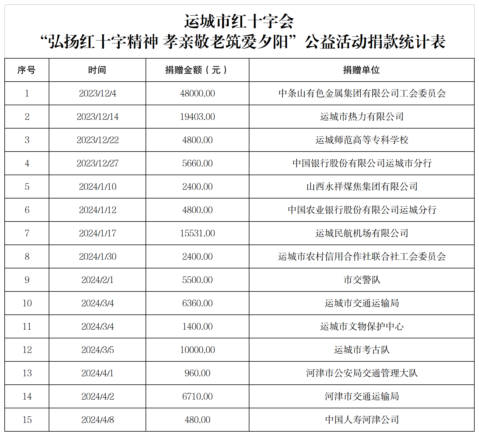 “弘扬红十字精神+孝亲敬老筑爱夕阳”公益活动捐款统计表.png
