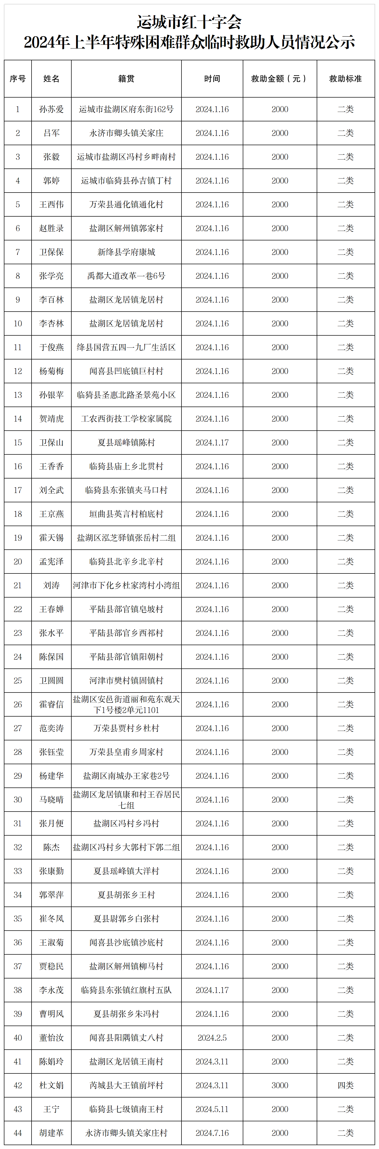 2024年上半年困难群众救助公示.png