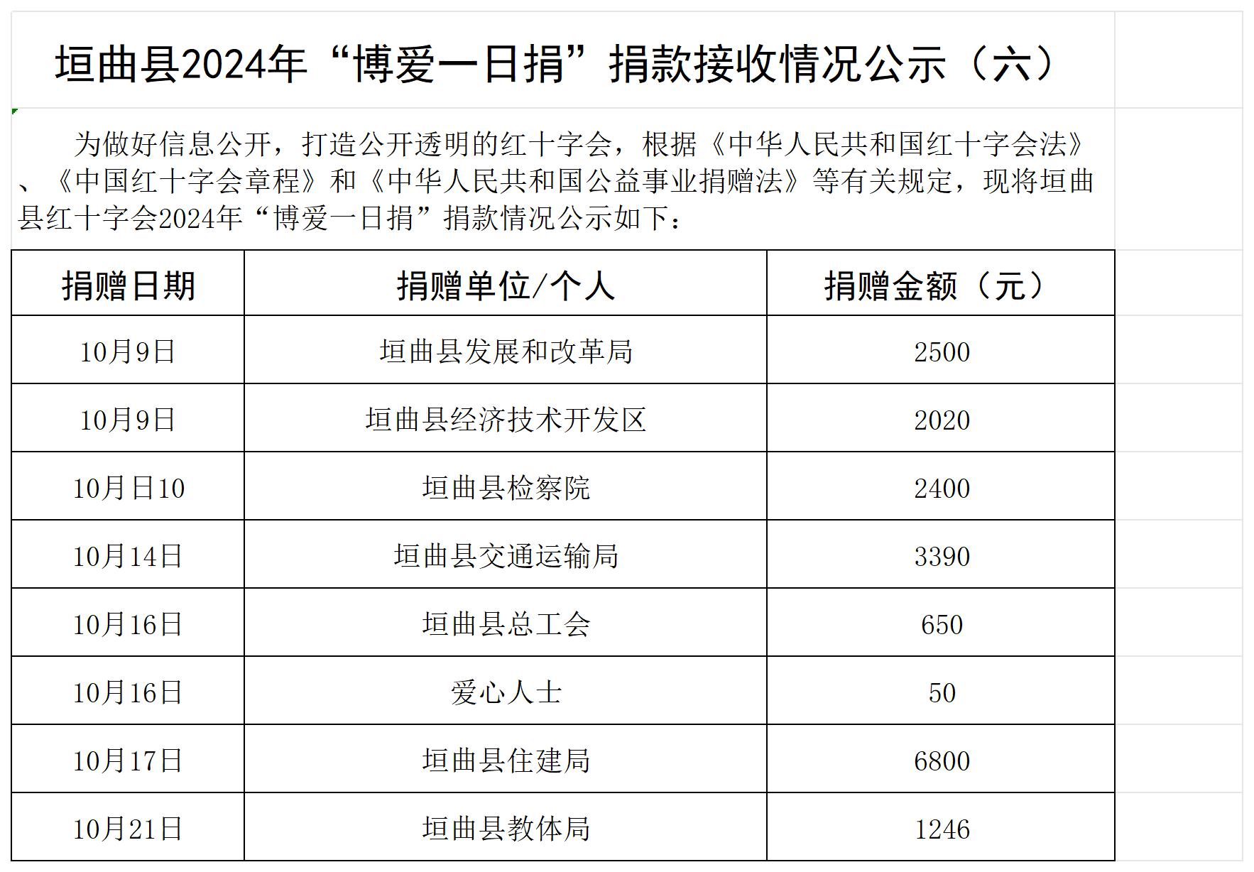 2024年'博爱一日捐'捐赠接收情况公示（六）.jpg